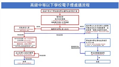 高中以下學校電子煙處遇流程圖片